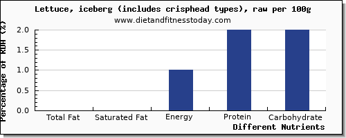 chart to show highest total fat in fat in iceberg lettuce per 100g